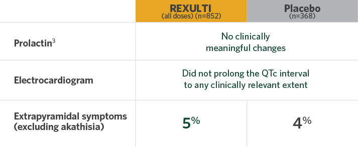 REXULTI safety considerations evaluated over 6 weeks