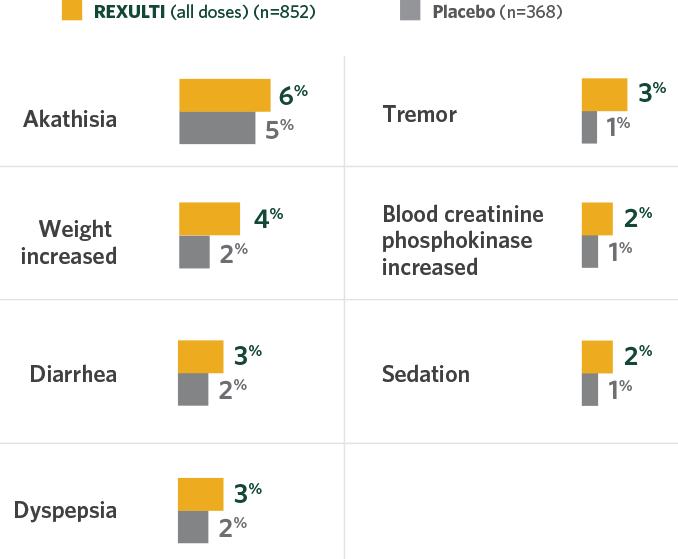 Study 3 and Study 4 adverse reactions REXULTI vs placebo