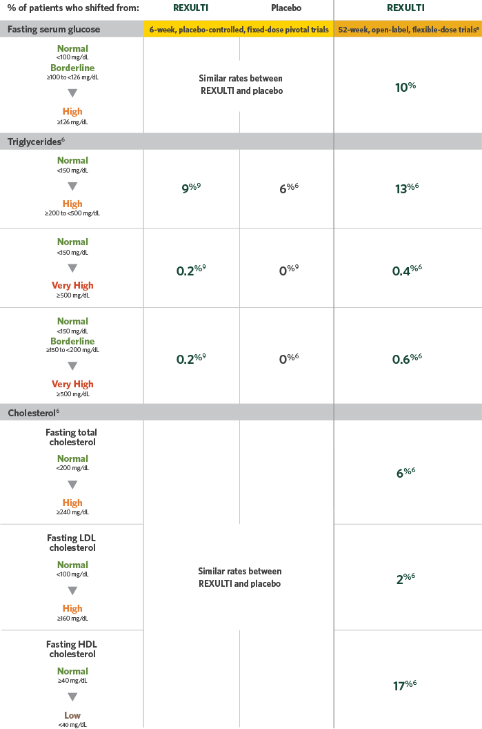 Metabolic profile in short- and long-term trials