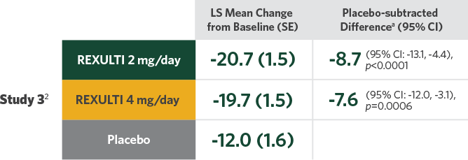 Difference in mean reduction in PANSS total score vs placebo at week 6 study 3