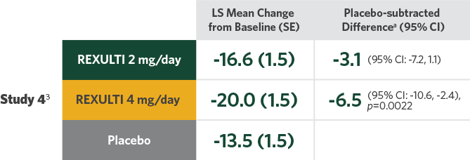 Difference in mean reduction in PANSS total score vs placebo at week 6 study 4