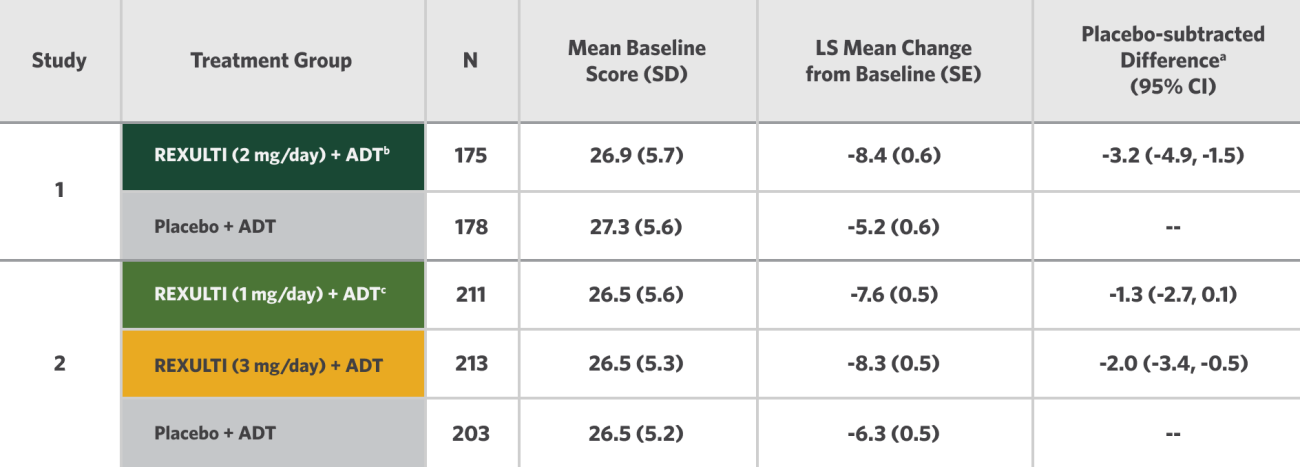 Primary endpoint table