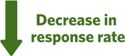 Decrease in response rate