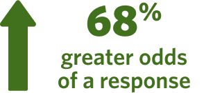 68% greater odds of a response